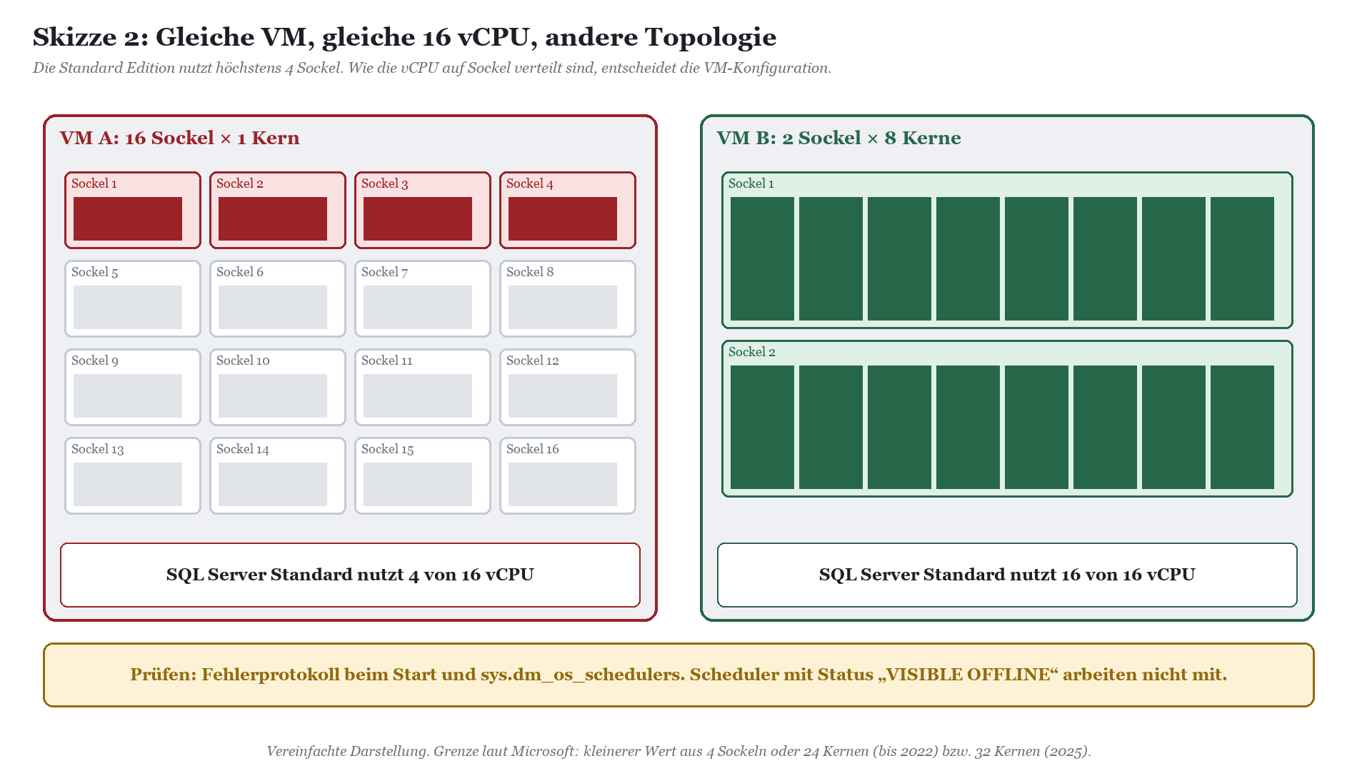 Vergleich zweier VMs mit 16 vCPU: VM A mit 16 Sockeln à 1 Kern nutzt nur 4 vCPU, VM B mit 2 Sockeln à 8 Kernen nutzt alle 16