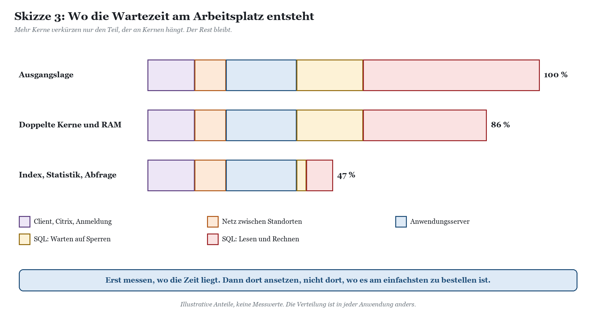 Balkendiagramm der Wartezeit: Ausgangslage 100 %, doppelte Kerne und RAM 86 %, Index-, Statistik- und Abfrageoptimierung 47 %