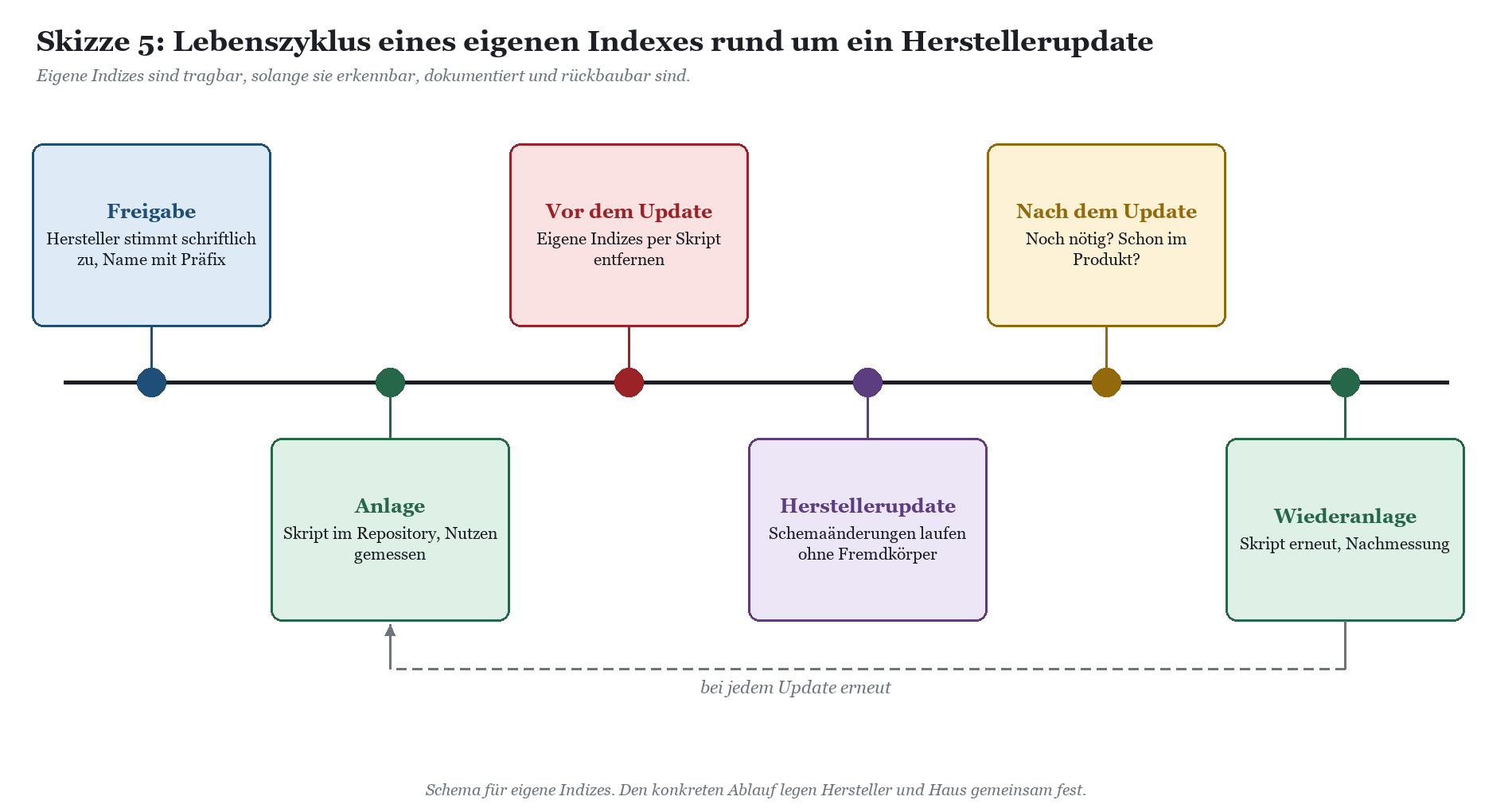 Zeitleiste zum Lebenszyklus eigener Indizes: Freigabe, Anlage, Entfernung vor dem Update, Herstellerupdate, Prüfung danach, W