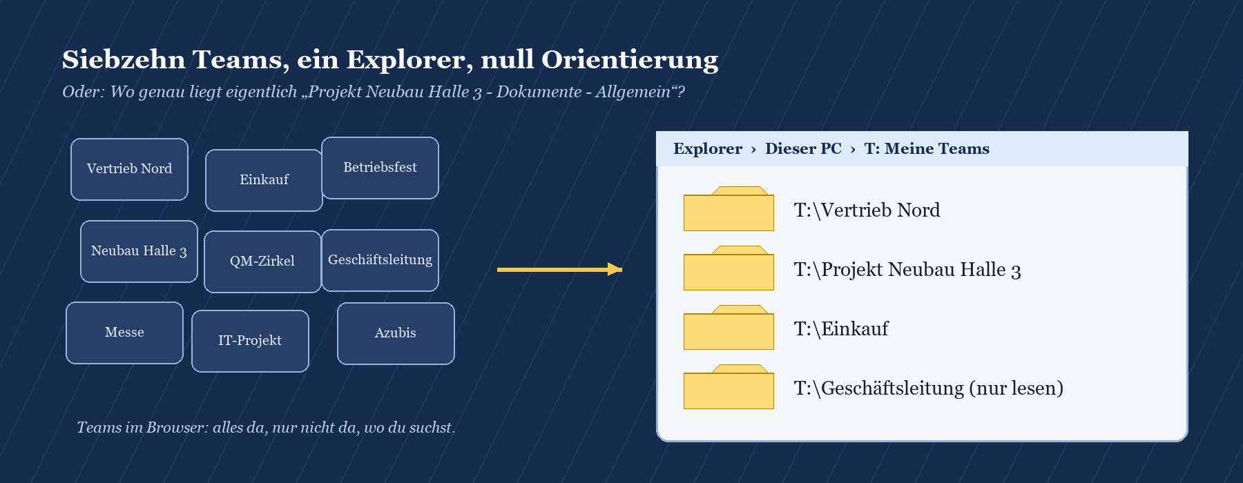 Sieben Teams-Kacheln links, rechts Explorer mit Ordnern T:\Vertrieb Nord, T:\Projekt Neubau Halle 3, T:\Einkauf und T:\Geschä