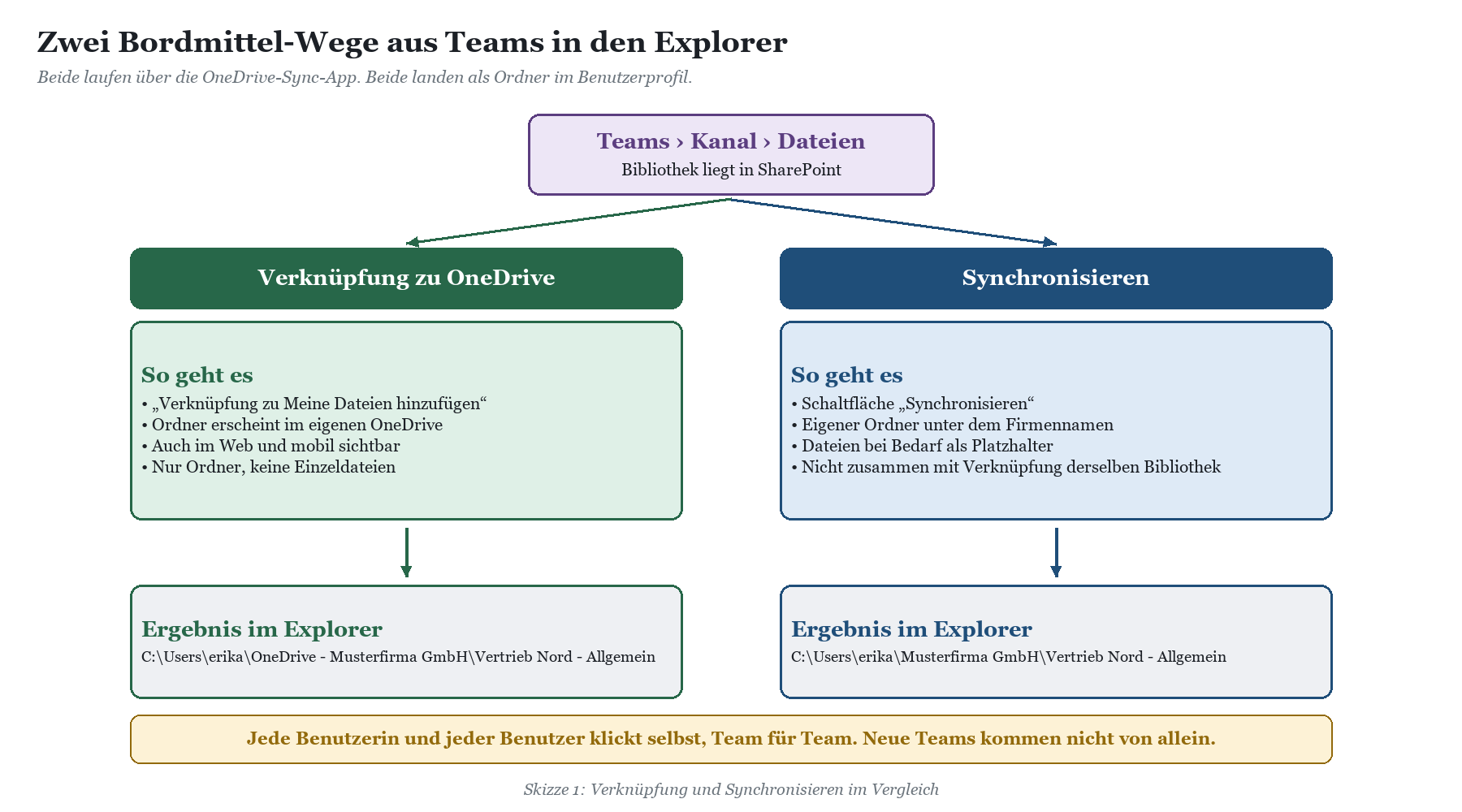 Vergleich der Wege Verknüpfung zu OneDrive und Synchronisieren: Teams-Bibliothek führt zu Ordner unter C:\Users\erika im Expl