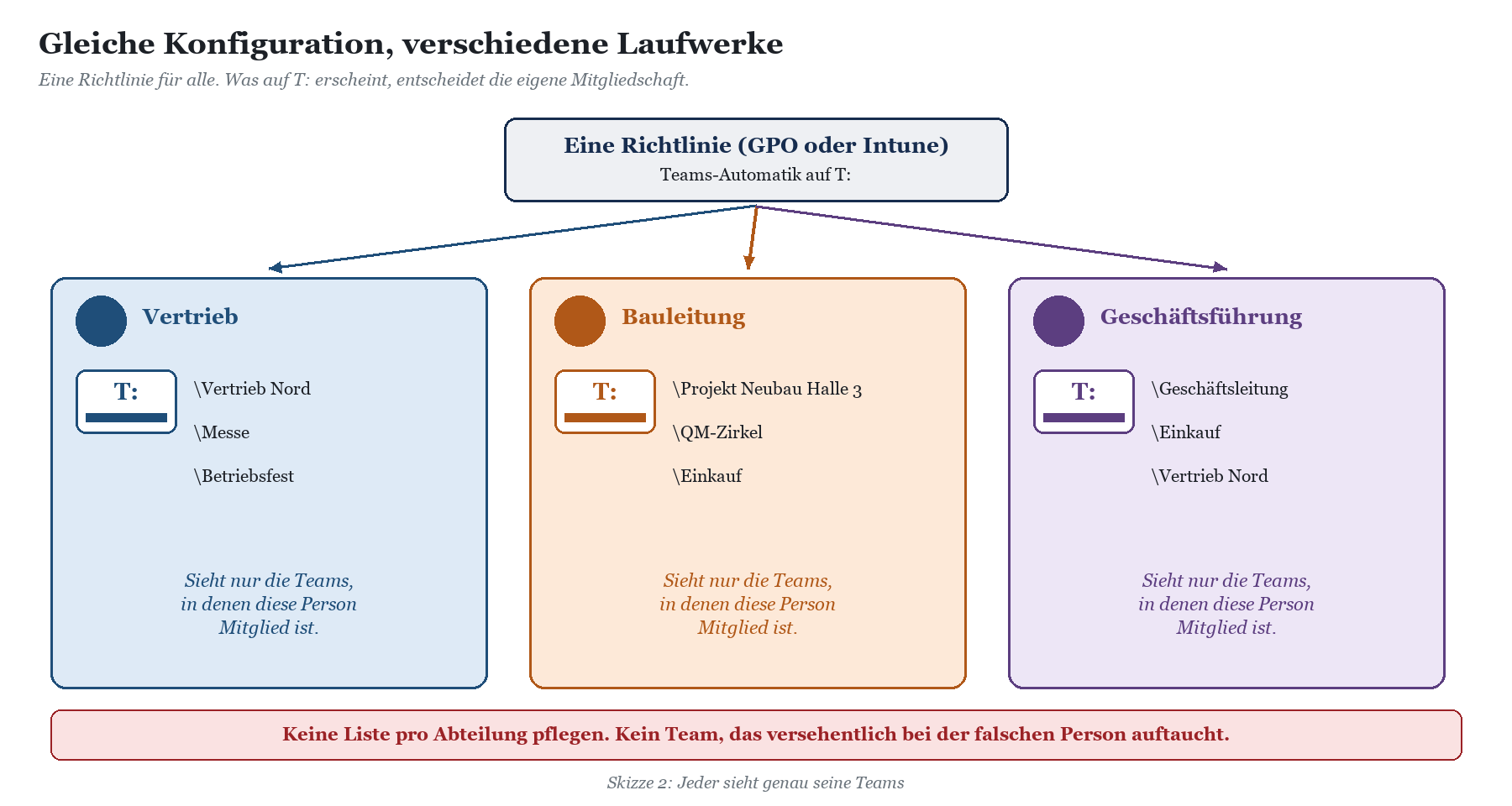 Eine Richtlinie verteilt je nach Mitgliedschaft unterschiedliche Teams auf das Laufwerk T: für Vertrieb, Bauleitung und Gesch