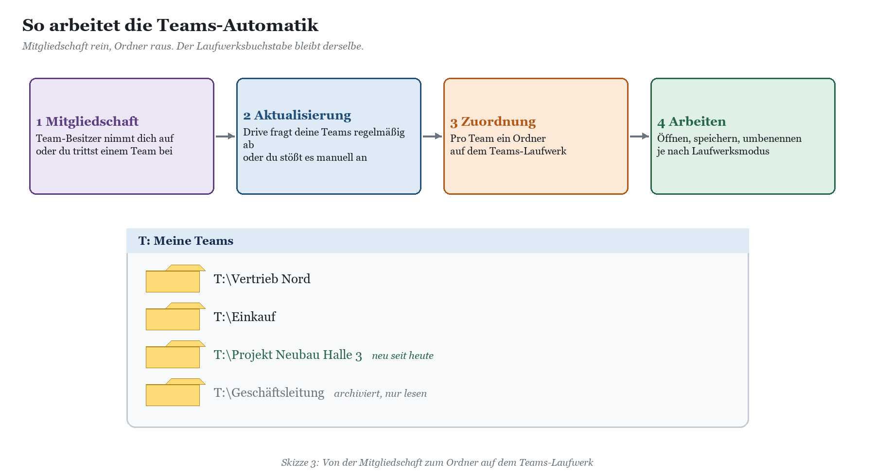 Vier Schritte der Teams-Automatik: Mitgliedschaft, Aktualisierung, Zuordnung zu Ordnern, Arbeiten; darunter Ordnerliste auf L