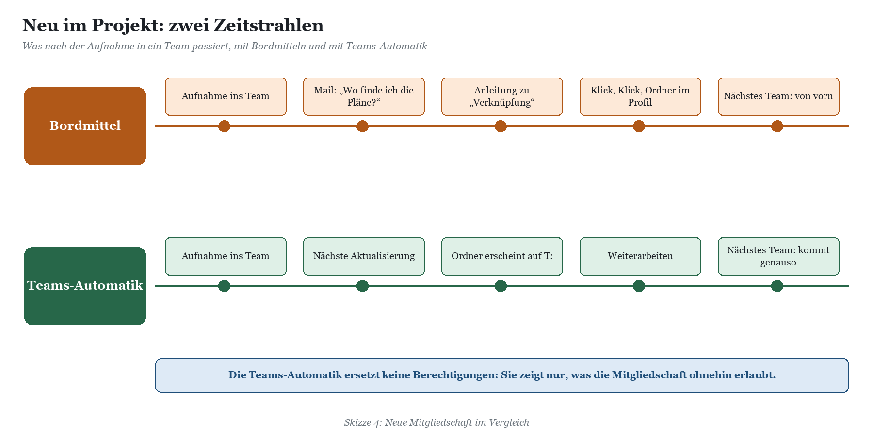 Zwei Zeitstrahlen im Vergleich: Bordmittel mit Mail, Anleitung und Klicks versus Teams-Automatik mit automatisch erscheinende