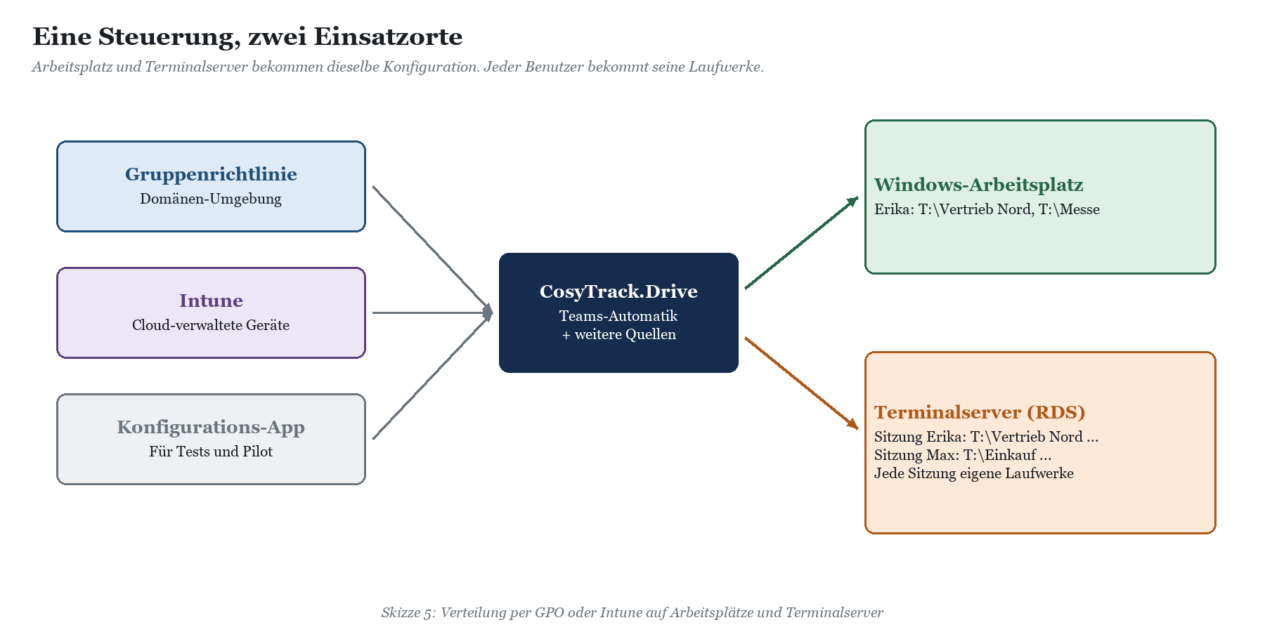 Schema: Gruppenrichtlinie, Intune und Konfigurations-App steuern CosyTrack.Drive, das Laufwerke auf Windows-Arbeitsplatz und