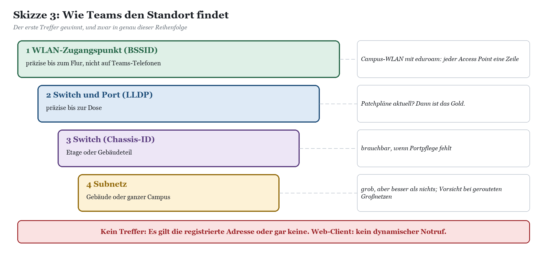 Entscheidungsbaum mit vier Ebenen: WLAN-Zugangspunkt, Switch/Port, Switch-Chassis und Subnetz zur Standortermittlung.