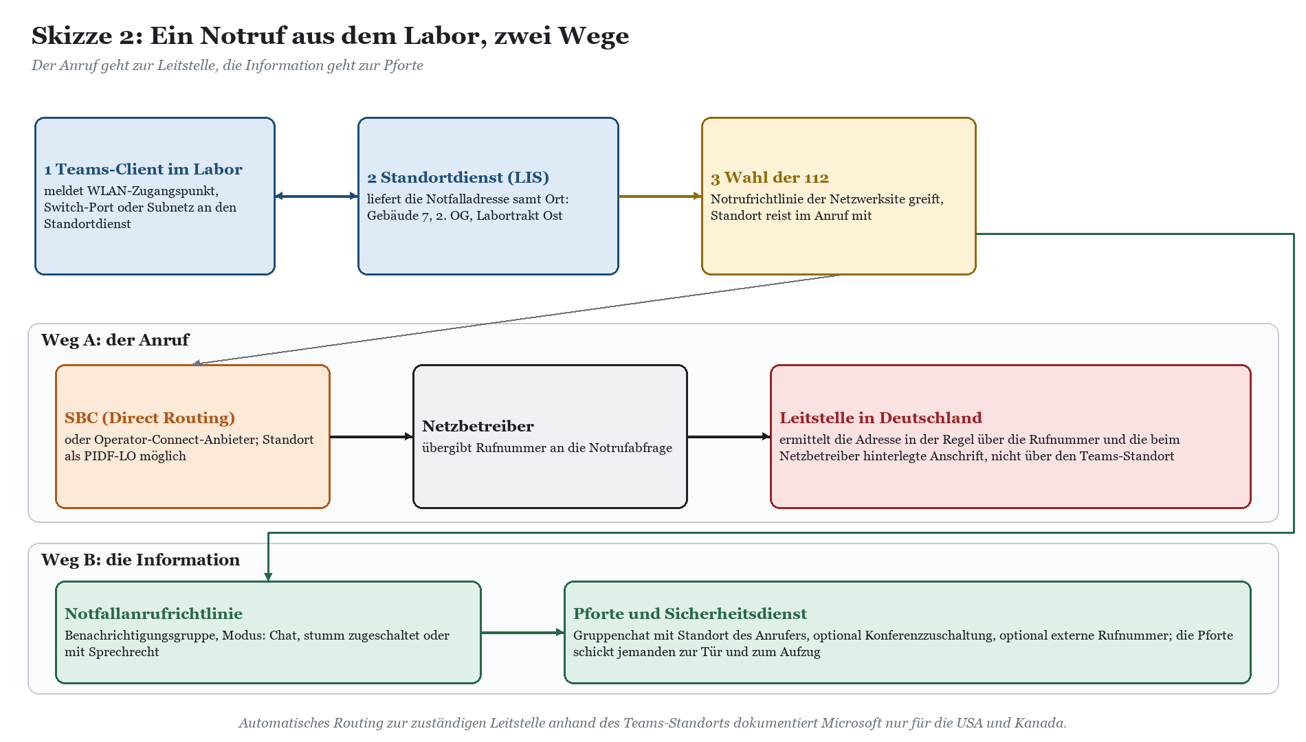 Prozessdiagramm eines Notrufs aus dem Labor mit zwei Wegen: Anruf zur Leitstelle und Information zur Pforte.