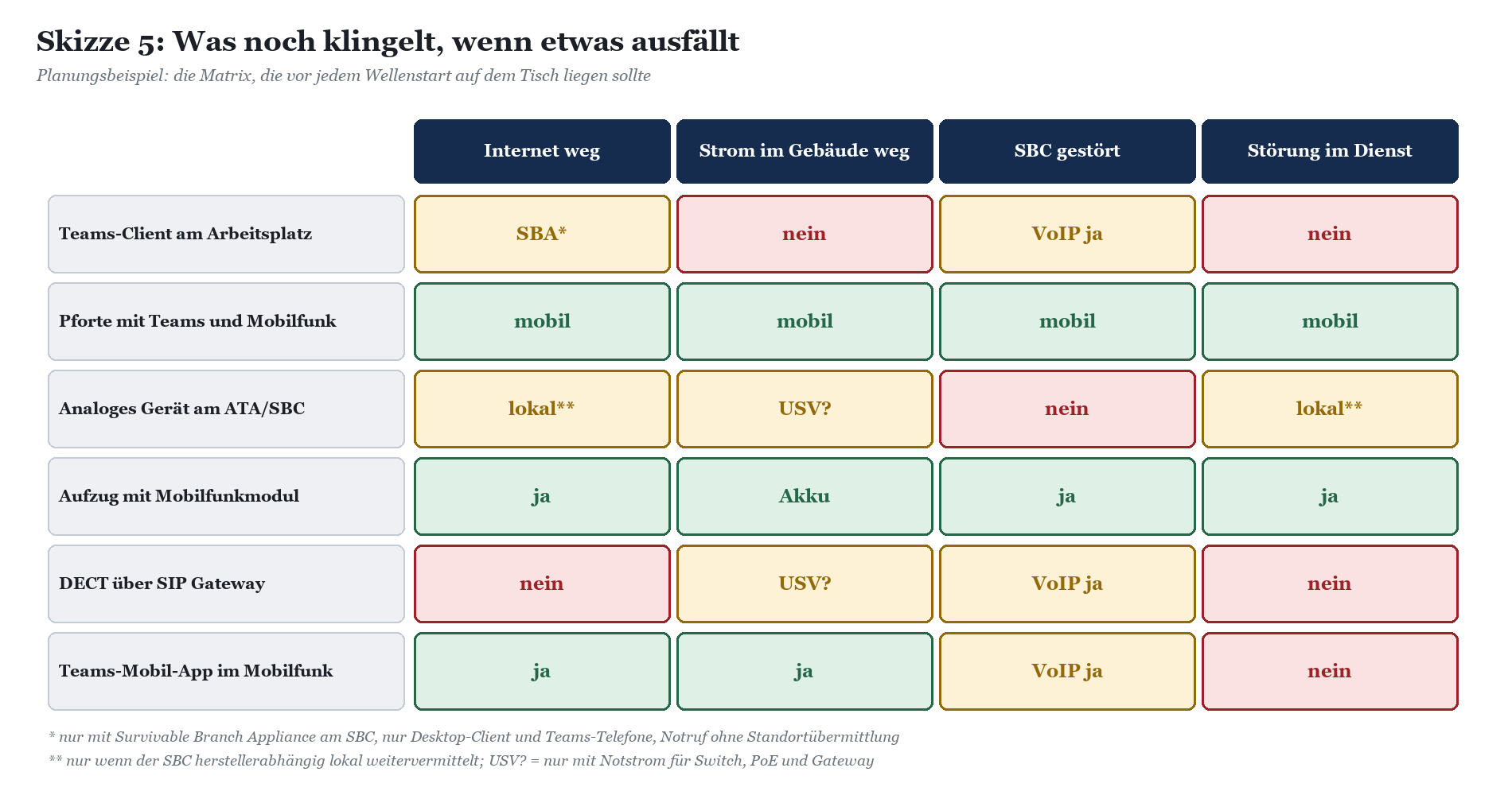 Entscheidungsmatrix für verschiedene Notfall-Szenarien mit Verfügbarkeit je nach Ausfallsituation und Technologie.