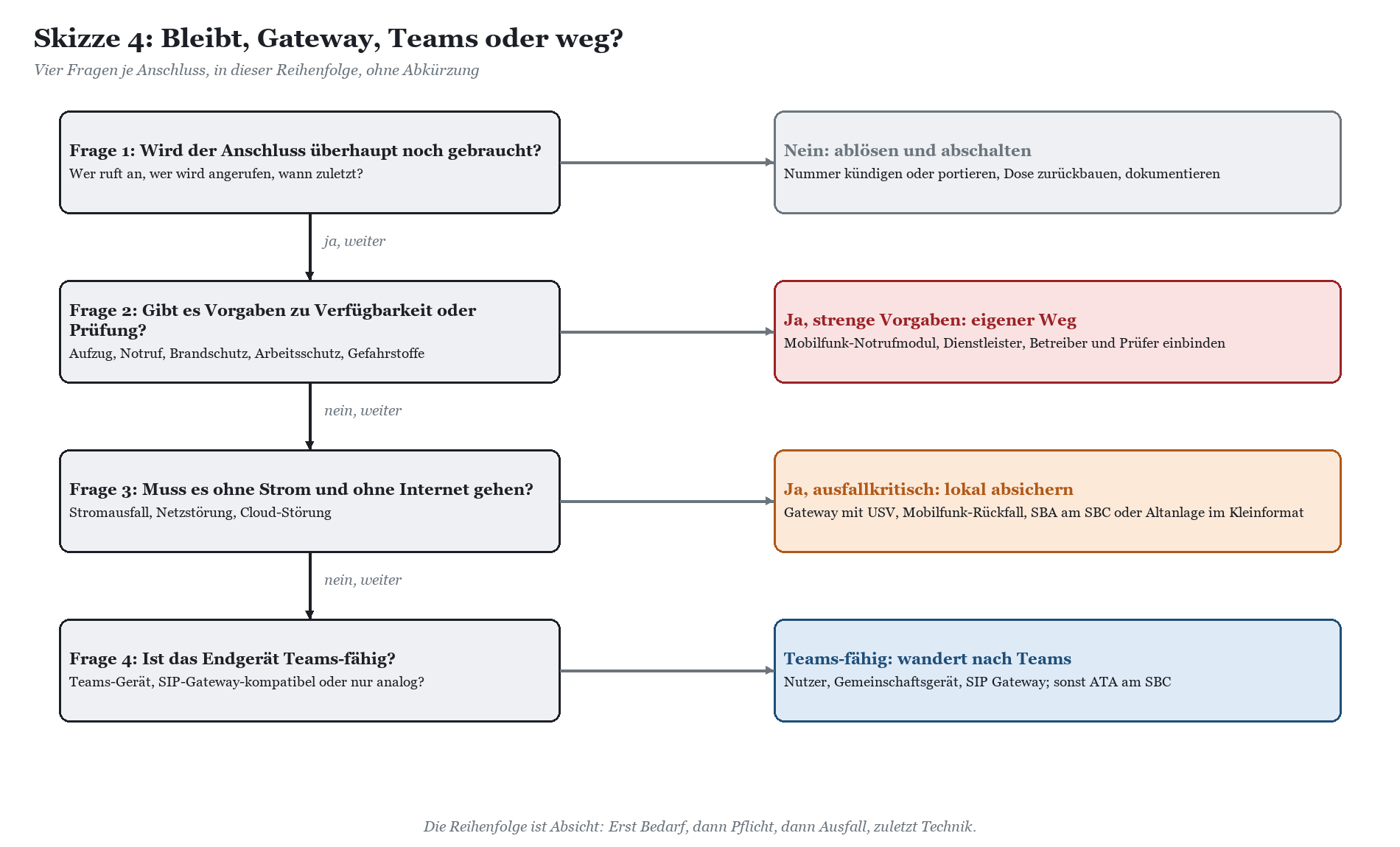 Entscheidungsflussdiagramm mit vier Fragen zur Bestimmung des geeigneten Anschlusssystems für Sonderanschlüsse.
