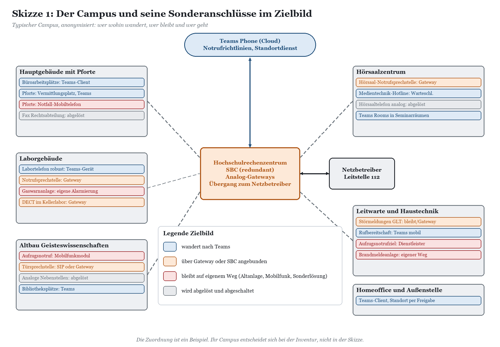 Campus-Netzwerk-Übersicht mit zentralem Teams-Telefonie-System und verschiedenen Gebäuden sowie Sonderanschlüssen.