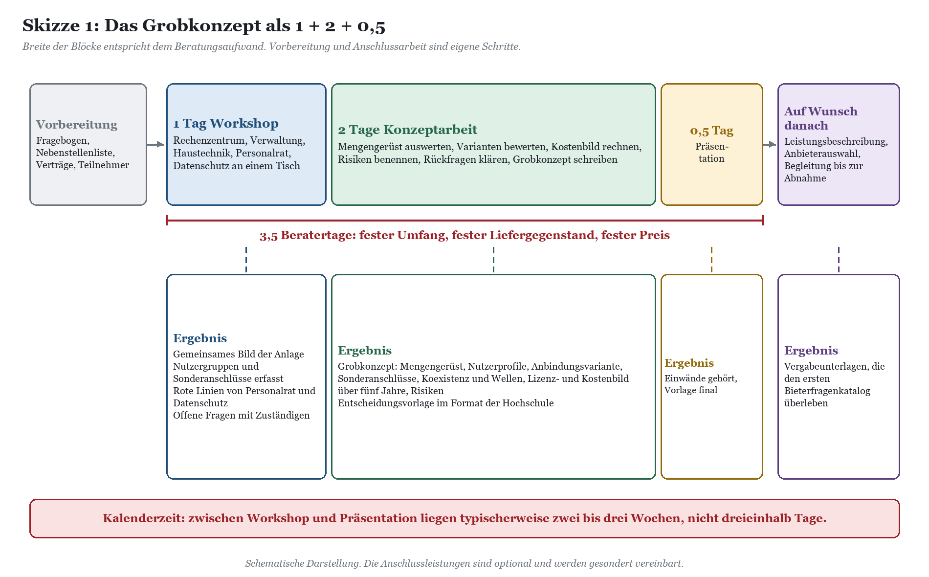 Flussdiagramm des Grobkonzepts: Vorbereitung, 1-Tag-Workshop, 2-Tage-Konzeptarbeit, 0,5-Tag-Präsentation, Auf-Wunsch-Phase mi