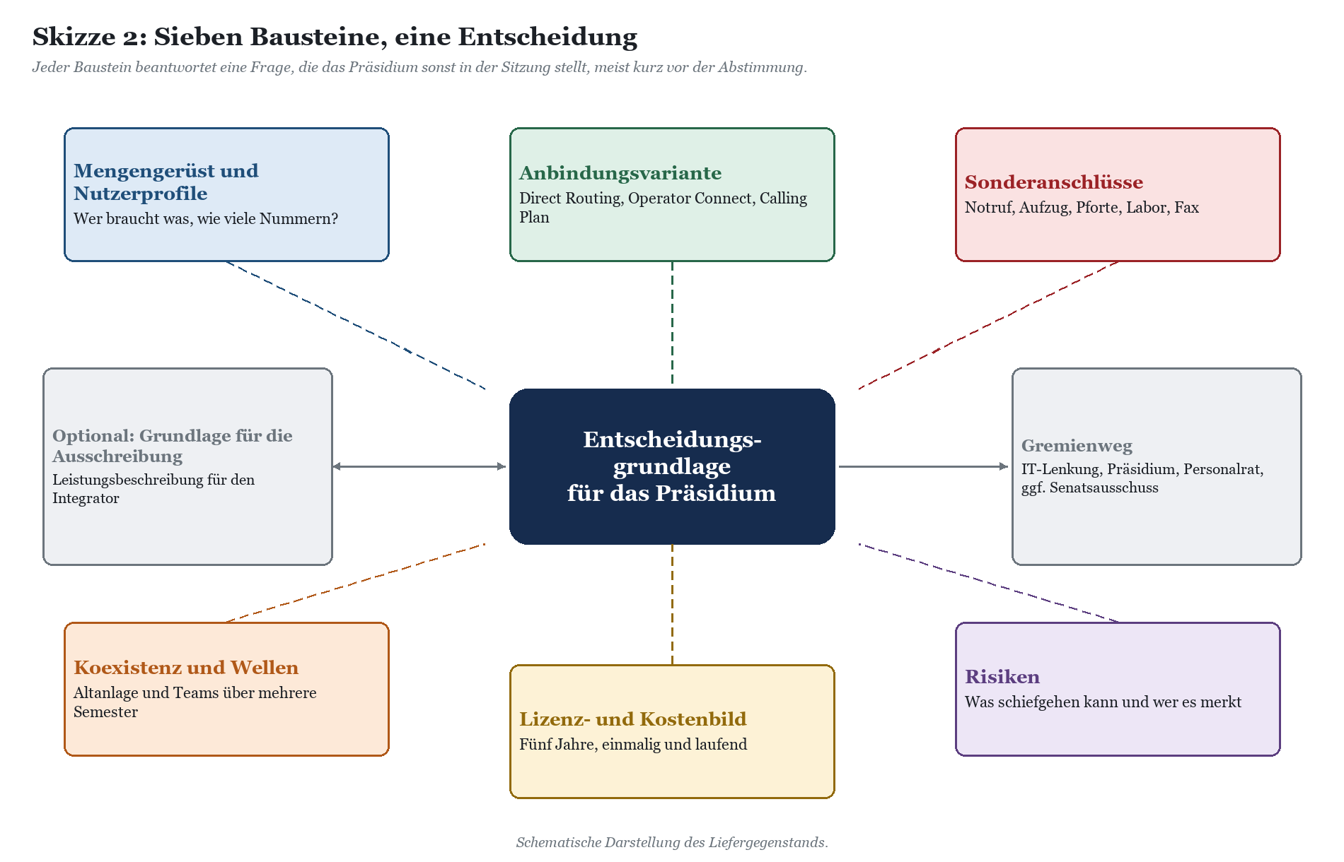 Entscheidungsbaumdiagramm mit zentraler Entscheidungsgrundlage für Präsidium und sieben Bausteine: Mengengerüst, Anbindung, S