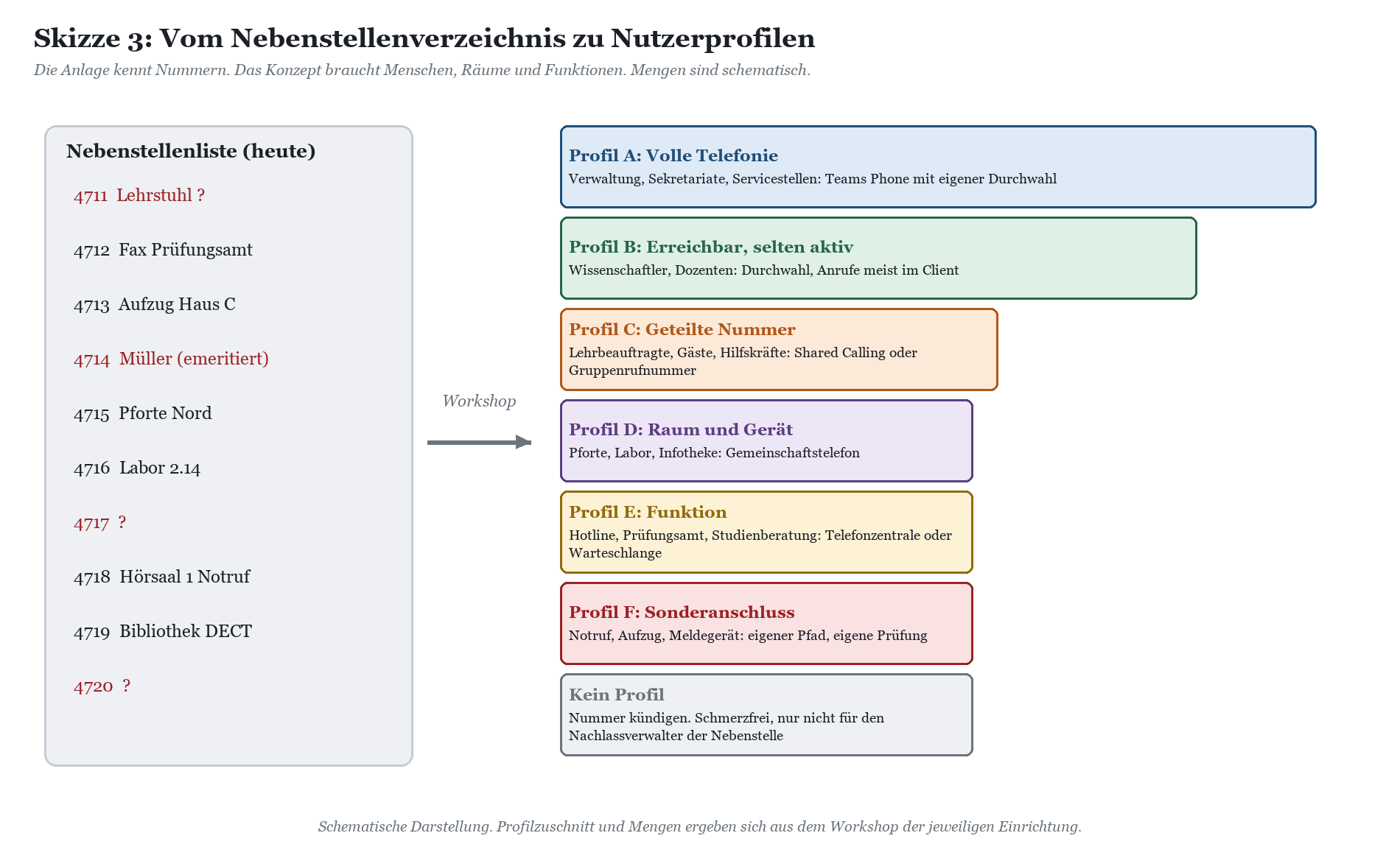 Zuordnung von Nebenstellennummern zu sechs Benutzerprofilen (A–F) mit Funktionsbeschreibungen und optional Kein Profil