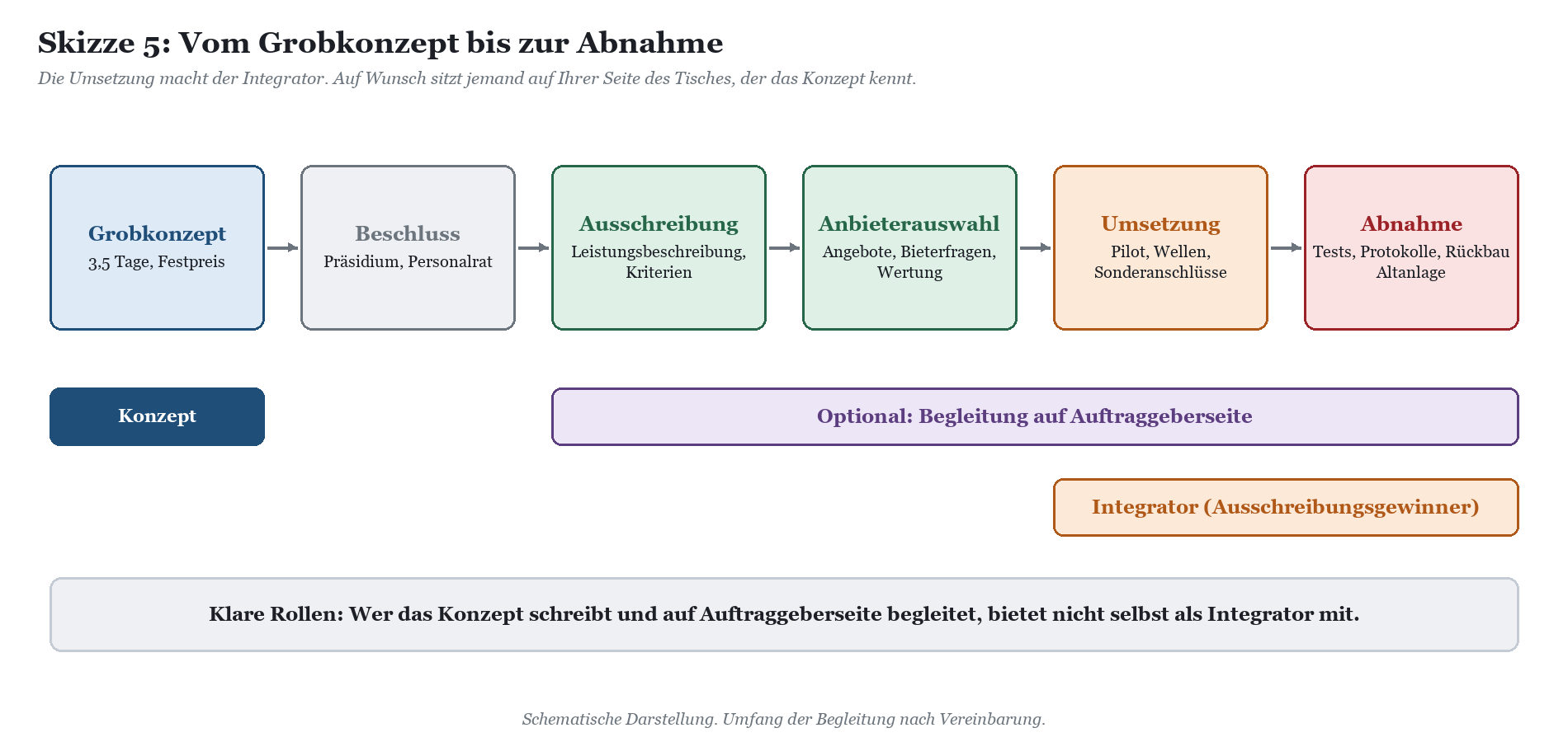 Prozessflussdiagramm vom Grobkonzept über Beschluss, Ausschreibung, Anbieterauswahl und Umsetzung zur Abnahme mit optionaler