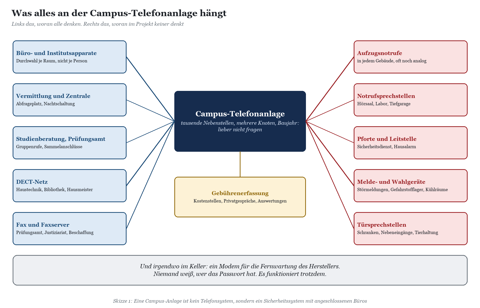 Schaubild der Campus-Telefonanlage mit zentralem System und fünf Bereichen: Büro, Vermittlung, Studienerberatung, DECT-Netz,