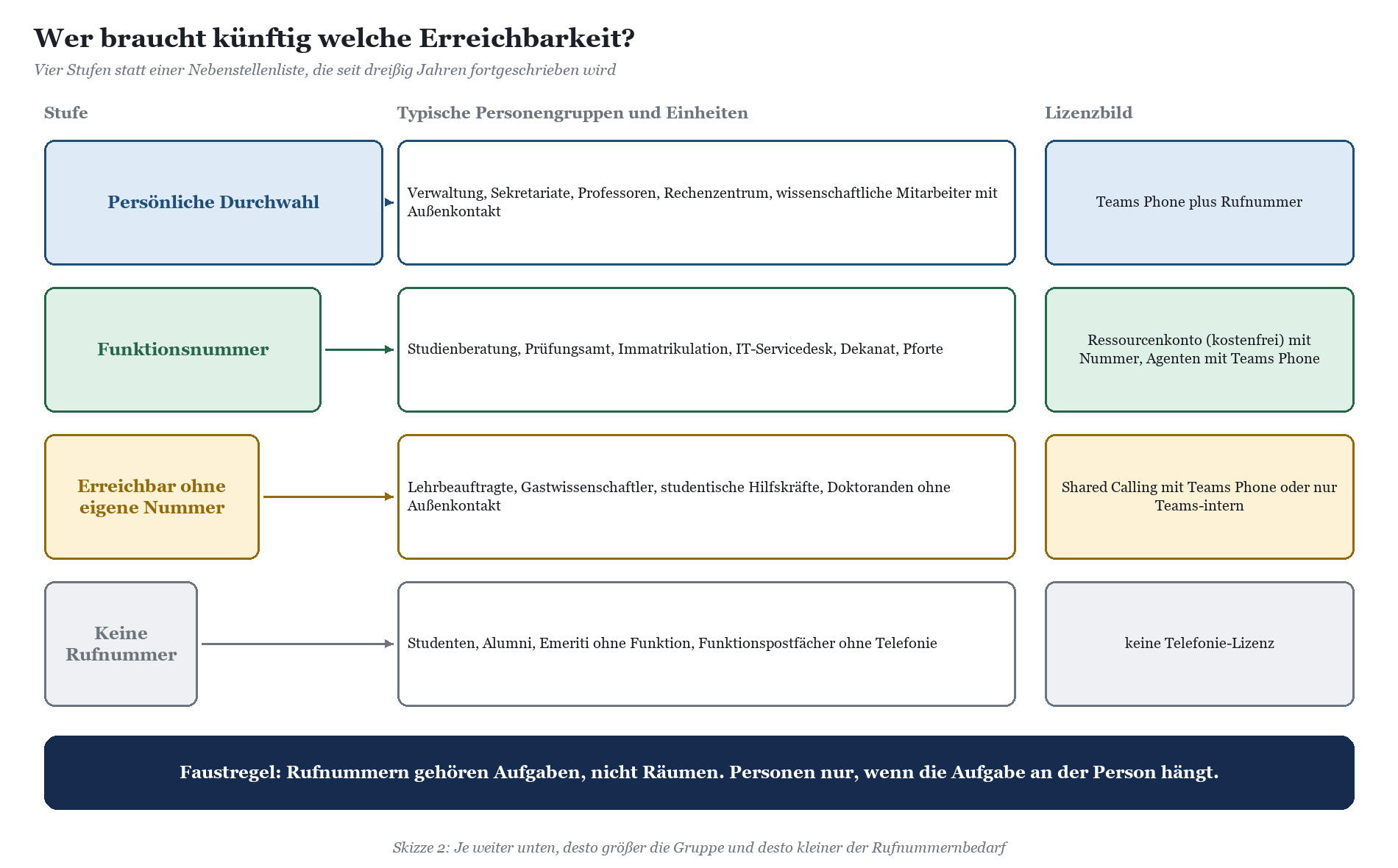 Tabelle mit vier Stufen der Erreichbarkeit: persönliche Durchwahl, Funktionsnummer, Erreichbarkeit ohne Nummer und keine Rufn