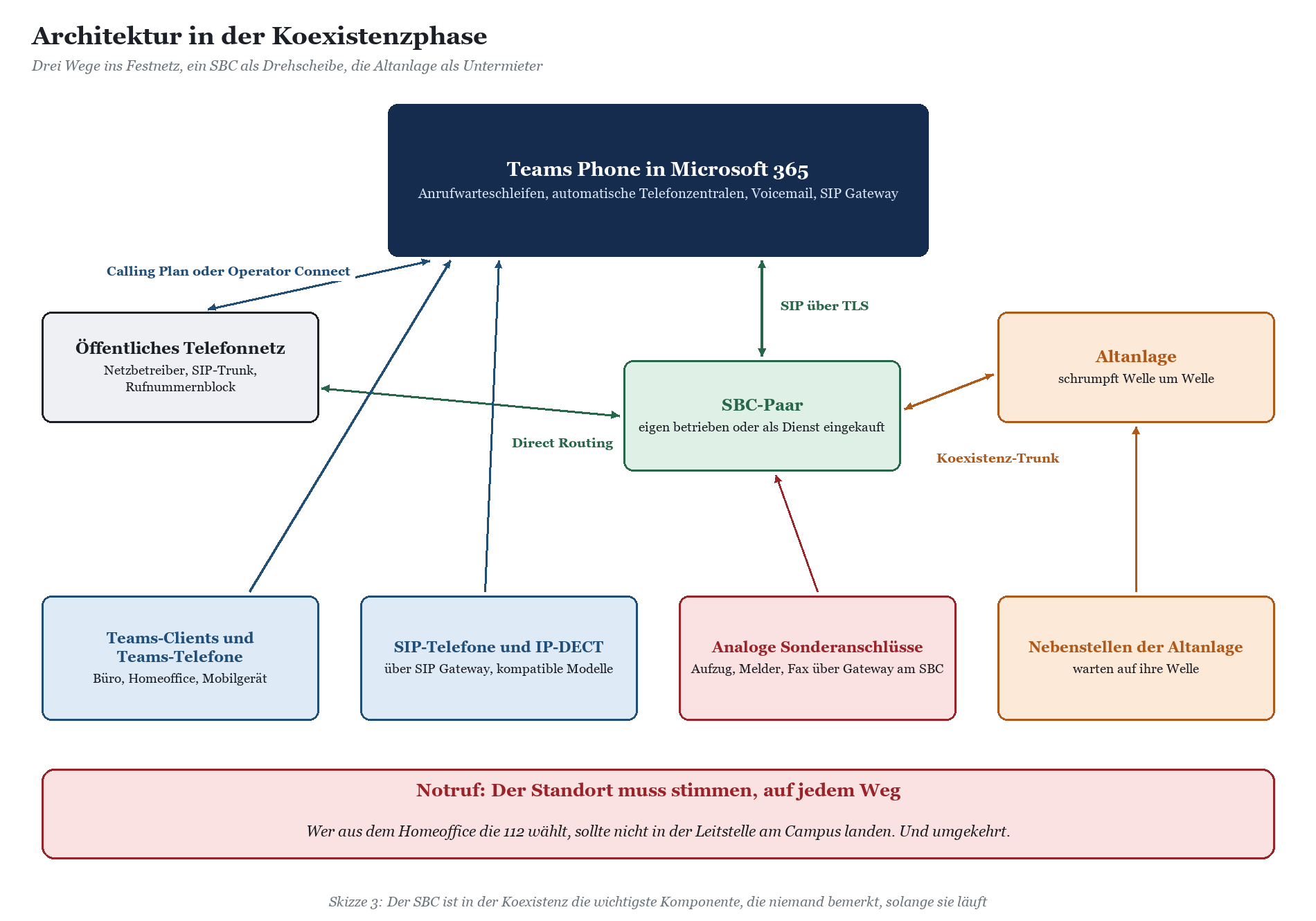 Architekturdiagramm der Koexistenzphase mit Teams Phone, öffentlichem Telefonnetz, SBC-Paar, Altanlage und Sonderanschlüssen.