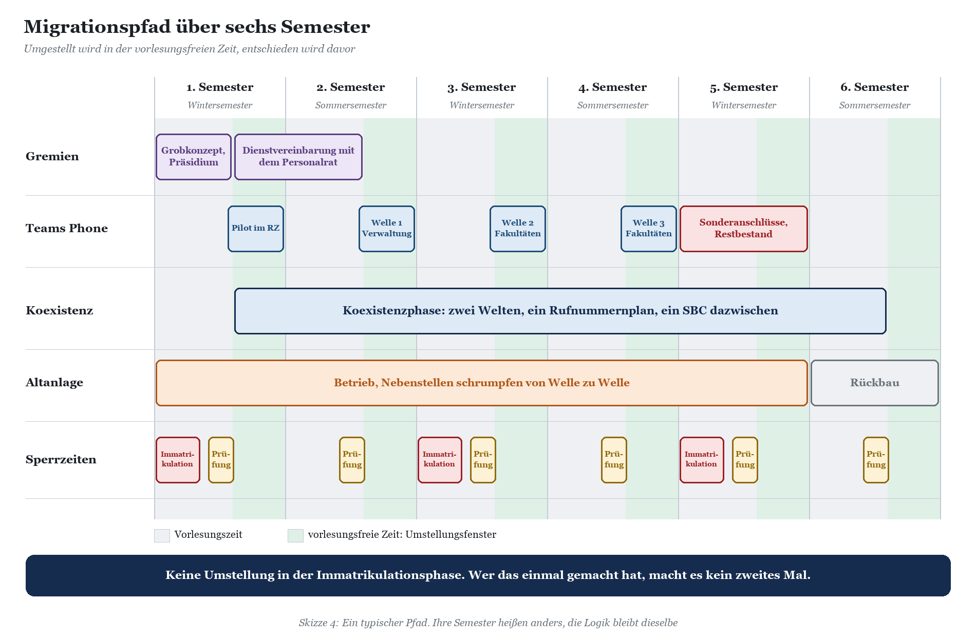 Gantt-Chart zum Migrationspfad über sechs Semester mit Meilensteinen für Gremien, Teams Phone, Koexistenz, Altanlage und Sper
