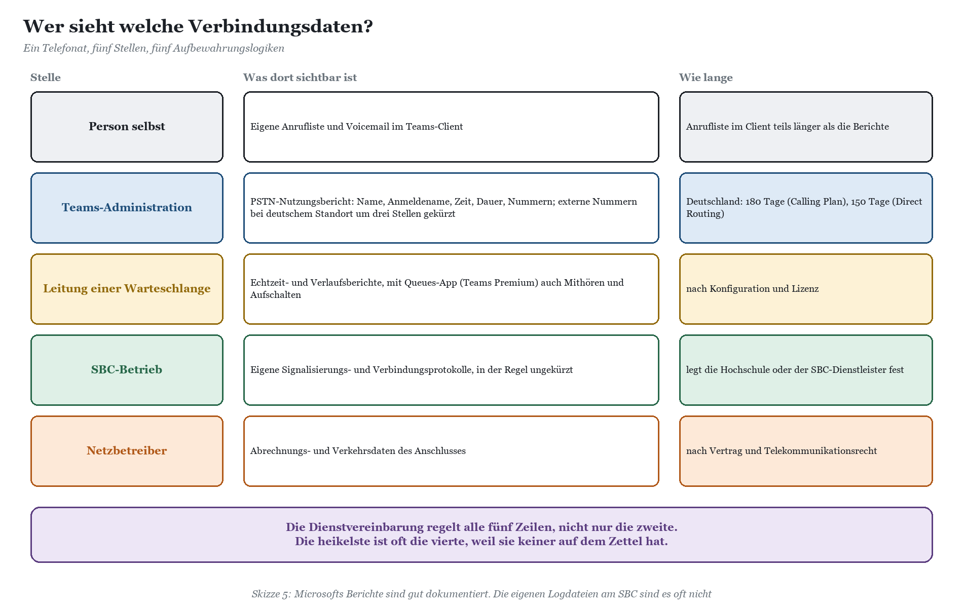 Tabelle Verbindungsdaten mit sechs Akteuren, deren Sichtbarkeit und Dauer: Person, Teams-Administration, Warteschlange, SBC-B