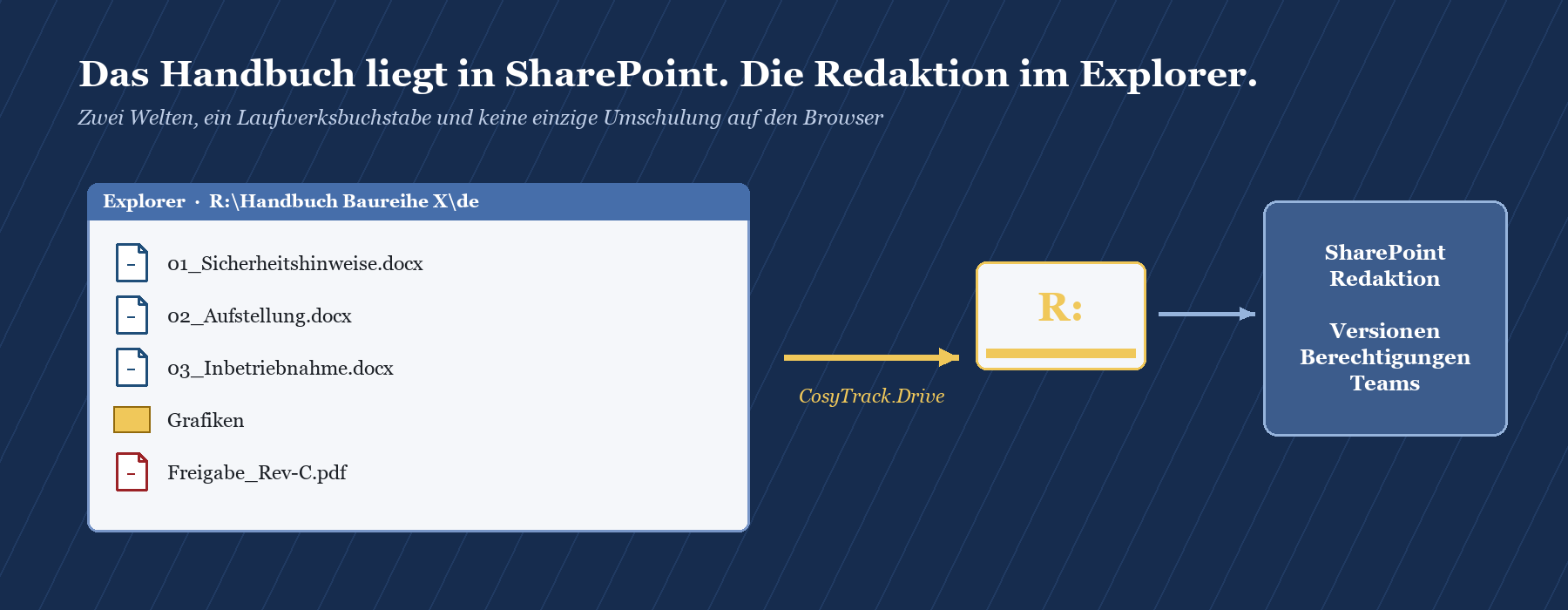 Explorer-Ordner R:\Handbuch Baureihe X\de mit Dateien, verbunden über CosyTrack.Drive-Laufwerk R: mit SharePoint-Redaktion.