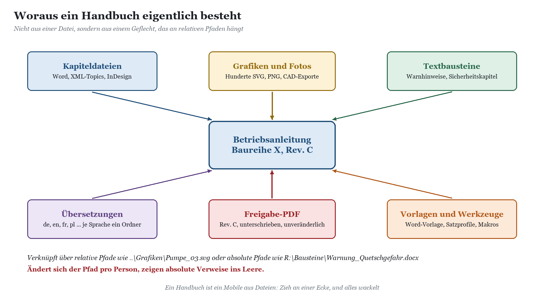 Schema: Betriebsanleitung Baureihe X aus Kapiteldateien, Grafiken, Textbausteinen, Übersetzungen, Freigabe-PDF und Vorlagen.