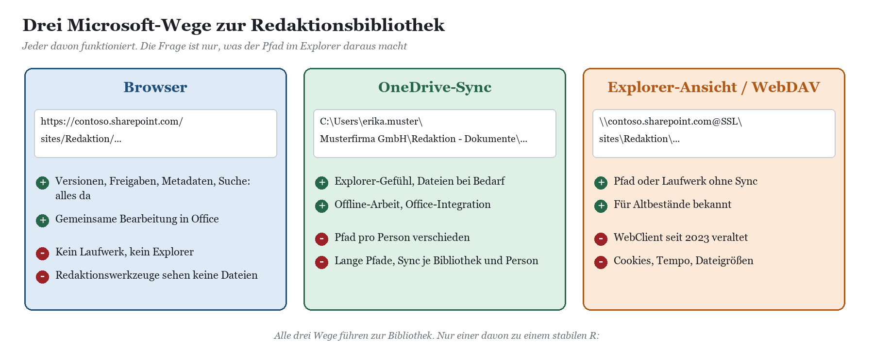 Drei Wege zur Redaktionsbibliothek: Browser-URL, OneDrive-Sync-Pfad und Explorer-Ansicht per WebDAV mit Vor- und Nachteilen.