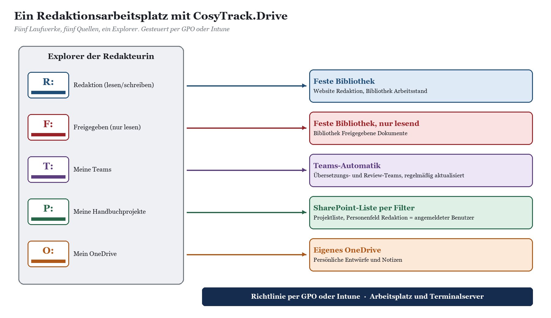 Fünf Laufwerksbuchstaben (R, F, T, P, O) im Explorer der Redakteurin, die auf Bibliotheken, Teams, Liste und OneDrive verweis