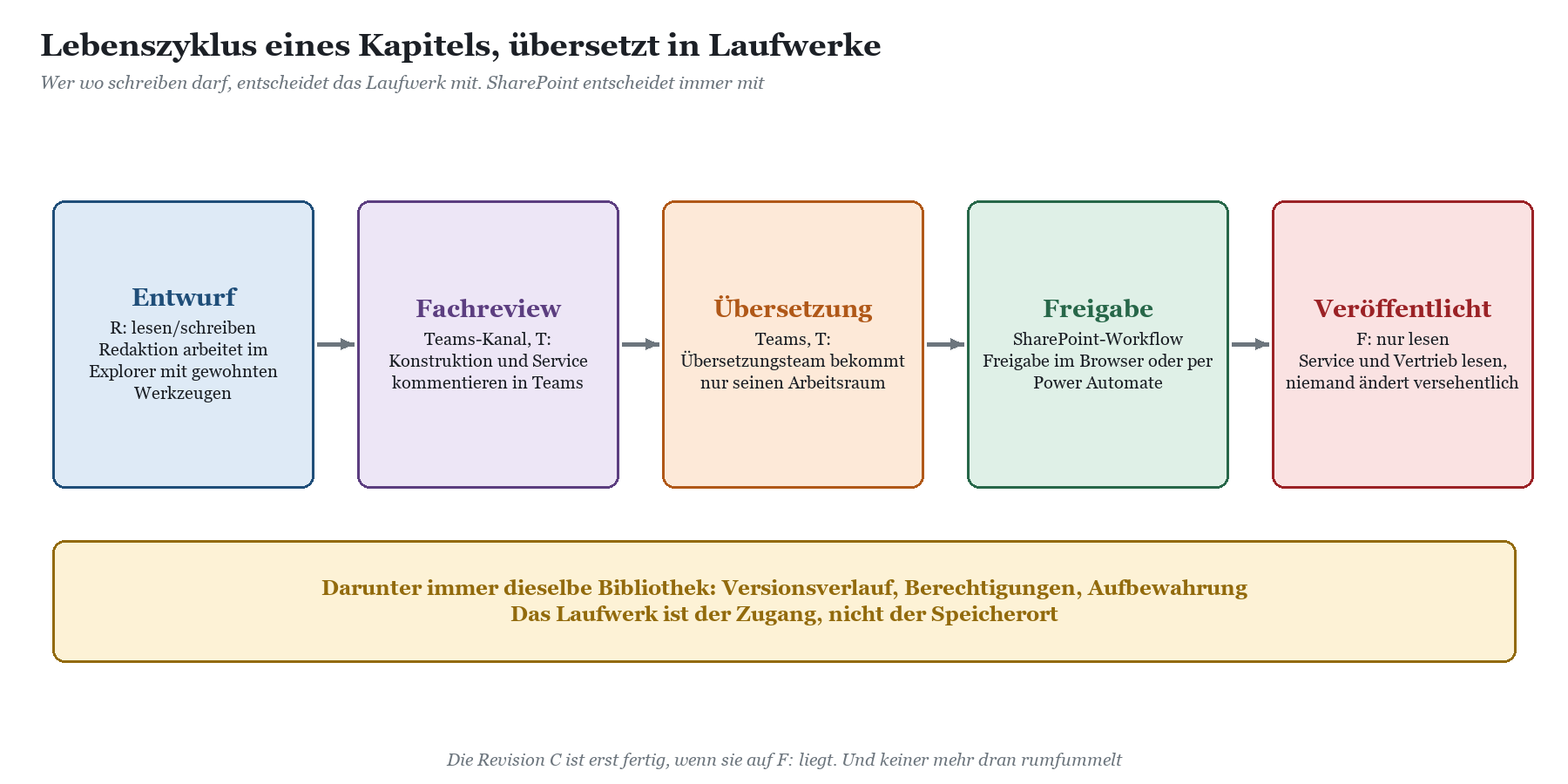 Lebenszyklus eines Kapitels von Entwurf über Fachreview, Übersetzung und Freigabe bis Veröffentlicht, mit zugeordneten Laufwe