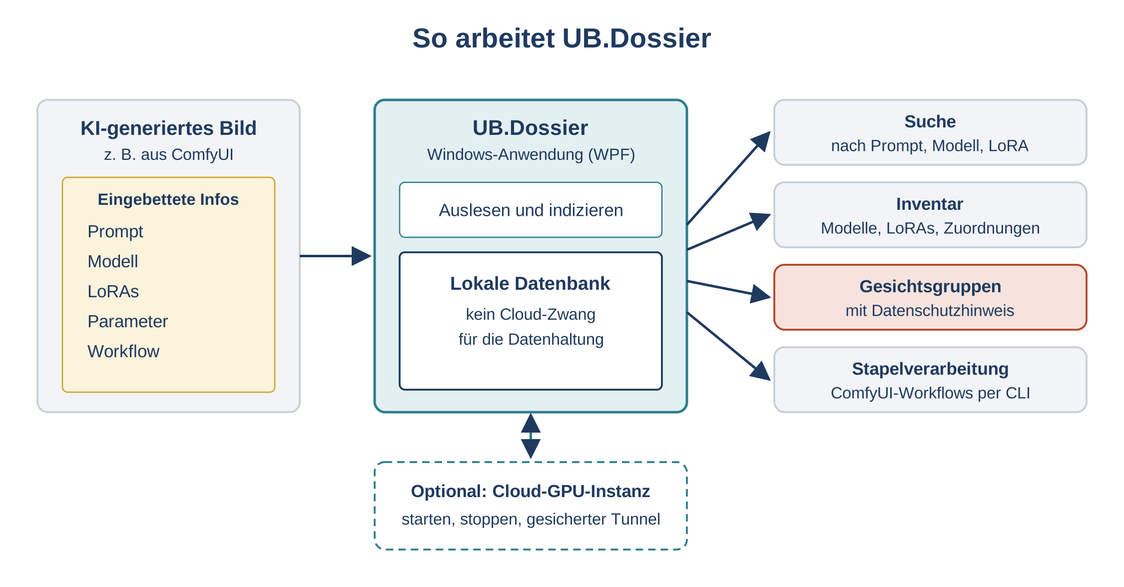 Diagramm: KI-Bild mit eingebetteten Infos (Prompt, Modell, LoRAs, Parameter, Workflow) fließt in UB.Dossier mit lokaler Daten