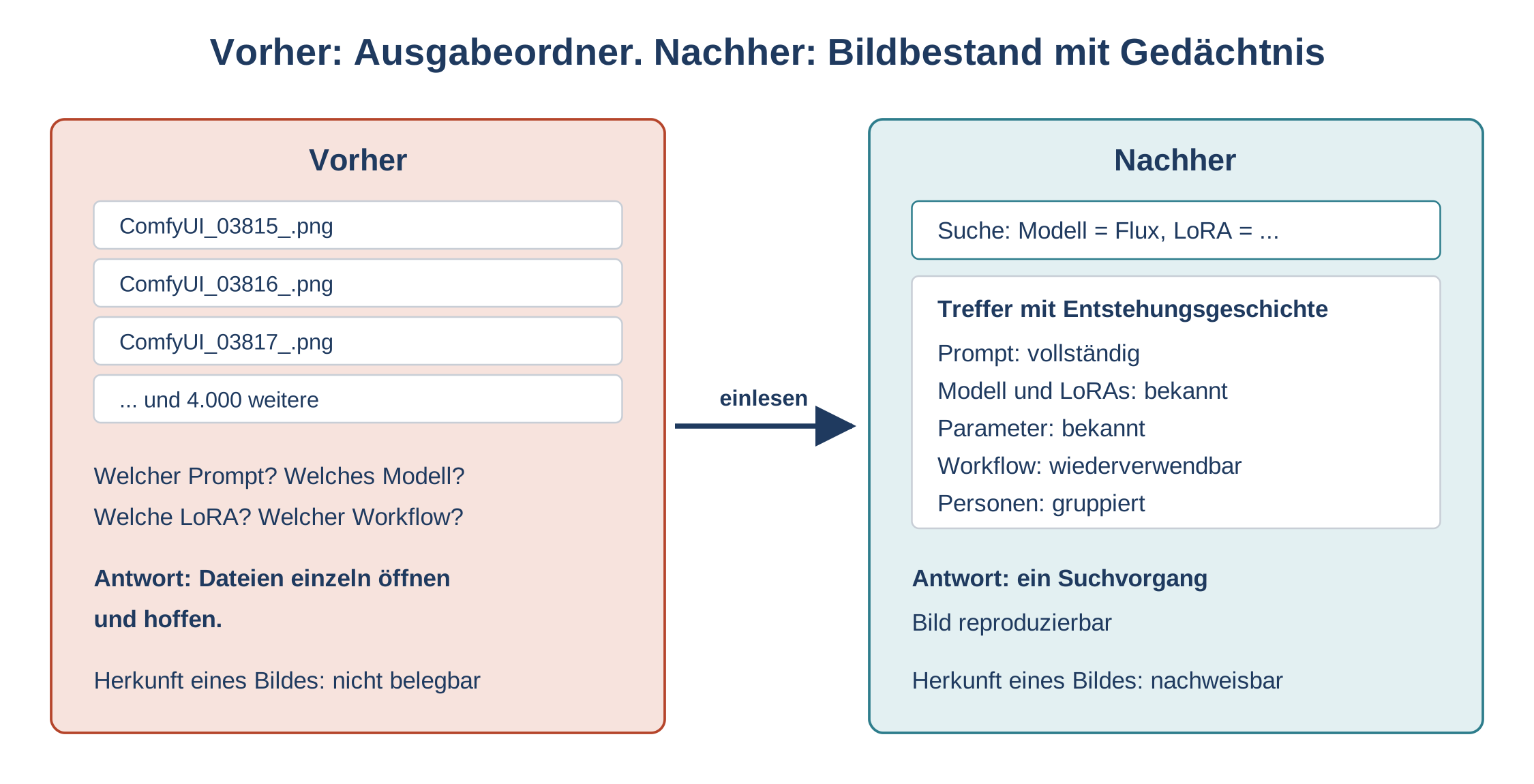 Vergleich: Links unübersichtlicher Ausgabeordner mit Dateinamen, rechts nach dem Einlesen Suche mit Treffern und Entstehungsg